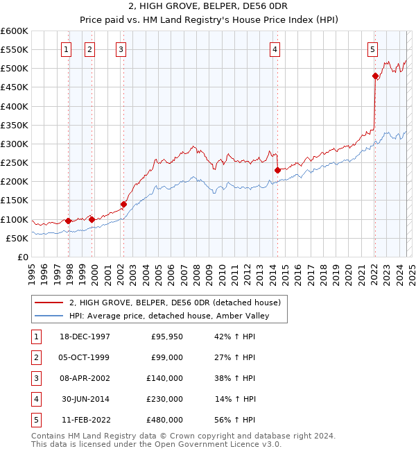 2, HIGH GROVE, BELPER, DE56 0DR: Price paid vs HM Land Registry's House Price Index