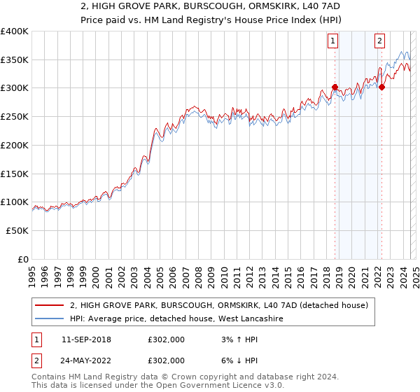 2, HIGH GROVE PARK, BURSCOUGH, ORMSKIRK, L40 7AD: Price paid vs HM Land Registry's House Price Index