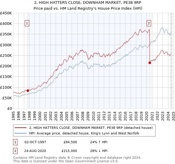 2, HIGH HATTERS CLOSE, DOWNHAM MARKET, PE38 9RP: Price paid vs HM Land Registry's House Price Index