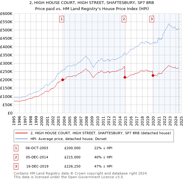 2, HIGH HOUSE COURT, HIGH STREET, SHAFTESBURY, SP7 8RB: Price paid vs HM Land Registry's House Price Index