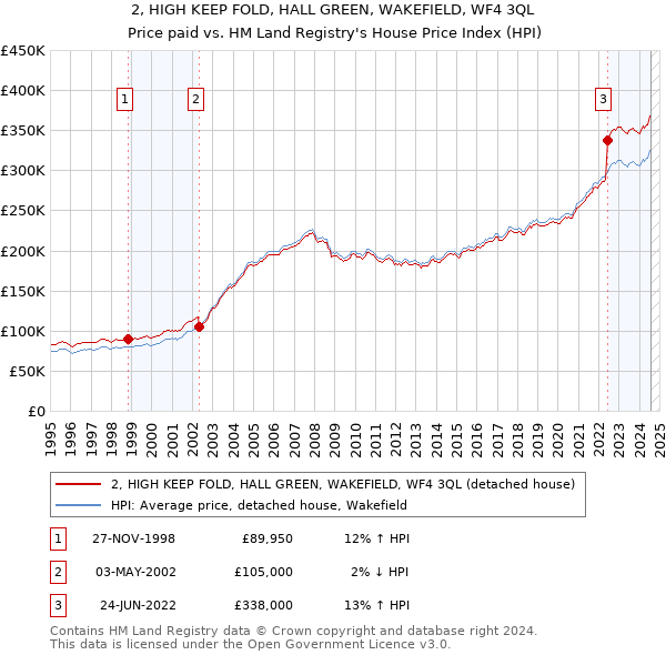 2, HIGH KEEP FOLD, HALL GREEN, WAKEFIELD, WF4 3QL: Price paid vs HM Land Registry's House Price Index