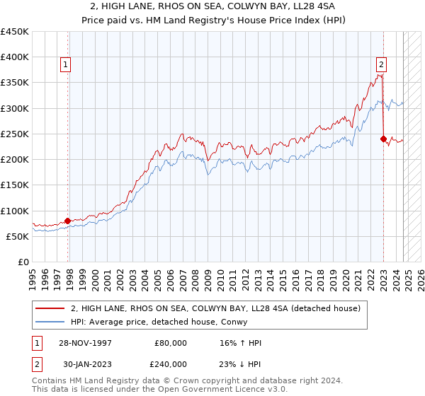 2, HIGH LANE, RHOS ON SEA, COLWYN BAY, LL28 4SA: Price paid vs HM Land Registry's House Price Index