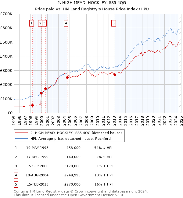 2, HIGH MEAD, HOCKLEY, SS5 4QG: Price paid vs HM Land Registry's House Price Index