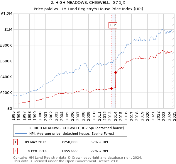 2, HIGH MEADOWS, CHIGWELL, IG7 5JX: Price paid vs HM Land Registry's House Price Index