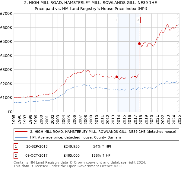 2, HIGH MILL ROAD, HAMSTERLEY MILL, ROWLANDS GILL, NE39 1HE: Price paid vs HM Land Registry's House Price Index