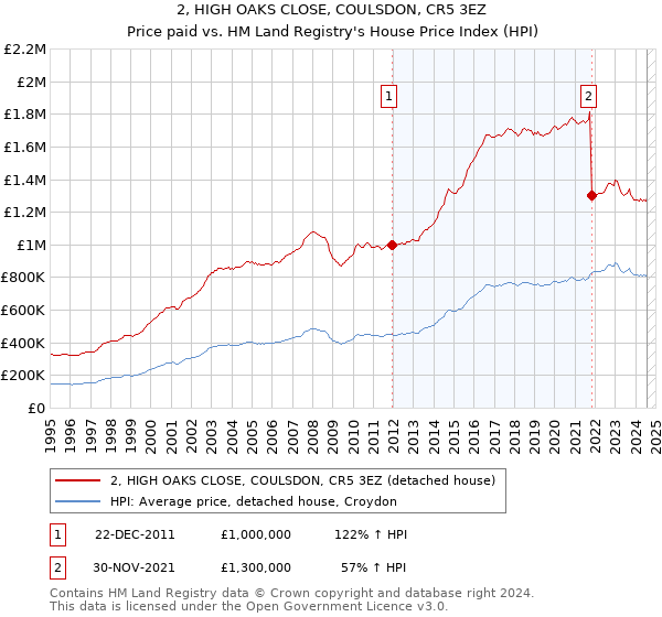 2, HIGH OAKS CLOSE, COULSDON, CR5 3EZ: Price paid vs HM Land Registry's House Price Index