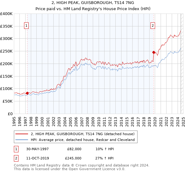 2, HIGH PEAK, GUISBOROUGH, TS14 7NG: Price paid vs HM Land Registry's House Price Index