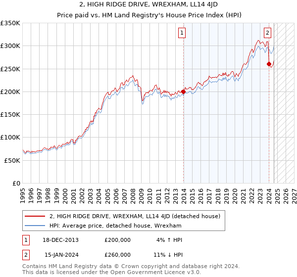 2, HIGH RIDGE DRIVE, WREXHAM, LL14 4JD: Price paid vs HM Land Registry's House Price Index