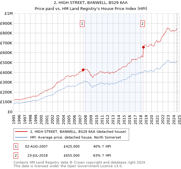 2, HIGH STREET, BANWELL, BS29 6AA: Price paid vs HM Land Registry's House Price Index