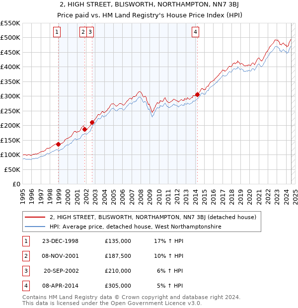 2, HIGH STREET, BLISWORTH, NORTHAMPTON, NN7 3BJ: Price paid vs HM Land Registry's House Price Index