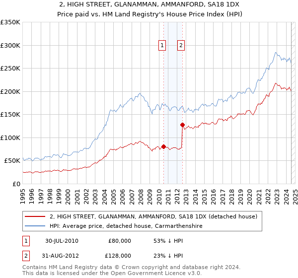 2, HIGH STREET, GLANAMMAN, AMMANFORD, SA18 1DX: Price paid vs HM Land Registry's House Price Index