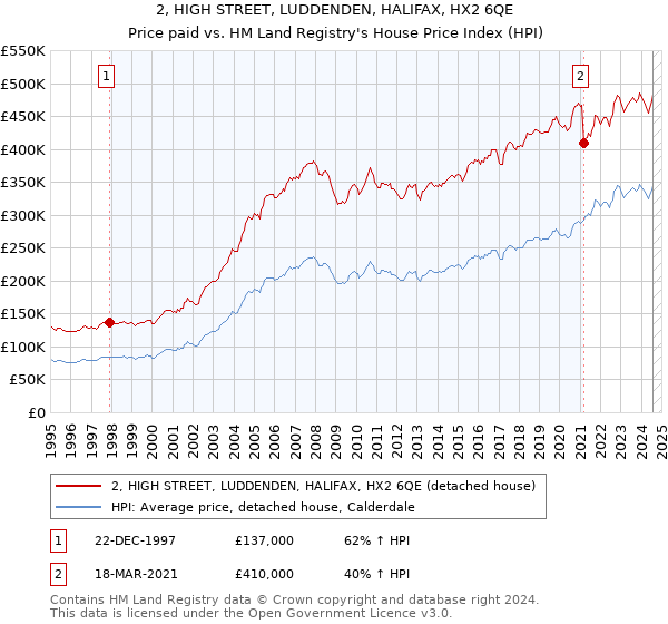 2, HIGH STREET, LUDDENDEN, HALIFAX, HX2 6QE: Price paid vs HM Land Registry's House Price Index