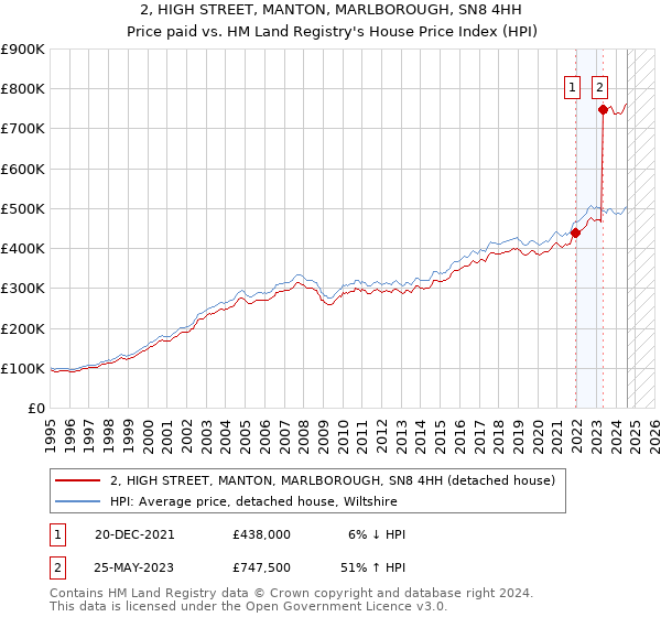 2, HIGH STREET, MANTON, MARLBOROUGH, SN8 4HH: Price paid vs HM Land Registry's House Price Index