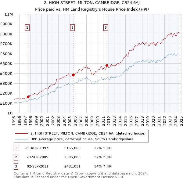 2, HIGH STREET, MILTON, CAMBRIDGE, CB24 6AJ: Price paid vs HM Land Registry's House Price Index