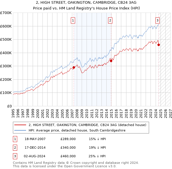 2, HIGH STREET, OAKINGTON, CAMBRIDGE, CB24 3AG: Price paid vs HM Land Registry's House Price Index