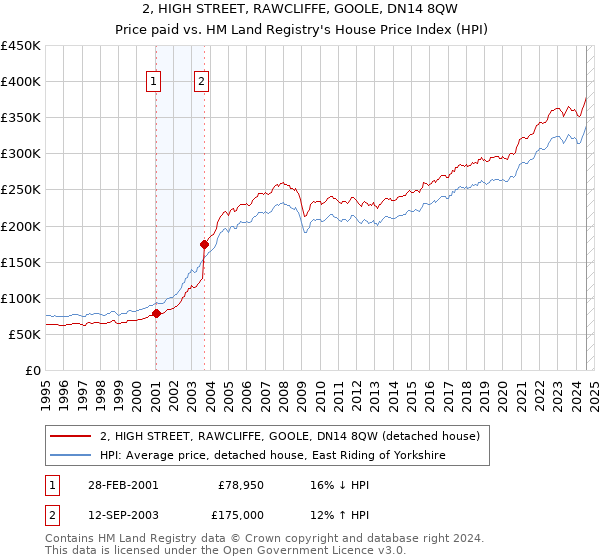 2, HIGH STREET, RAWCLIFFE, GOOLE, DN14 8QW: Price paid vs HM Land Registry's House Price Index