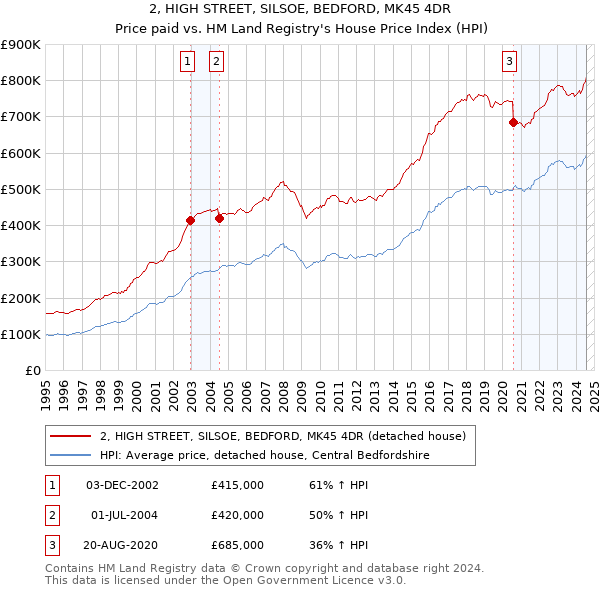 2, HIGH STREET, SILSOE, BEDFORD, MK45 4DR: Price paid vs HM Land Registry's House Price Index