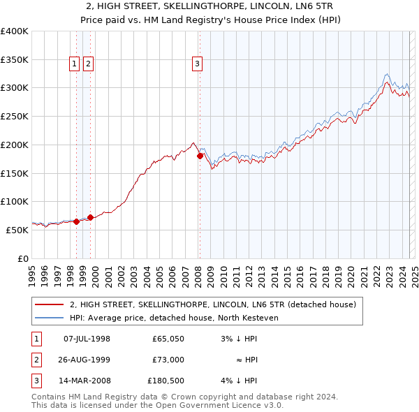 2, HIGH STREET, SKELLINGTHORPE, LINCOLN, LN6 5TR: Price paid vs HM Land Registry's House Price Index