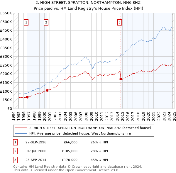 2, HIGH STREET, SPRATTON, NORTHAMPTON, NN6 8HZ: Price paid vs HM Land Registry's House Price Index