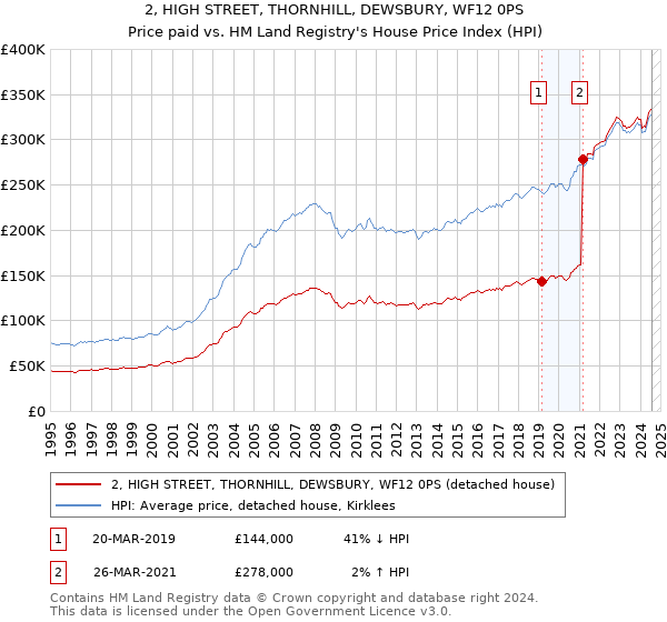 2, HIGH STREET, THORNHILL, DEWSBURY, WF12 0PS: Price paid vs HM Land Registry's House Price Index