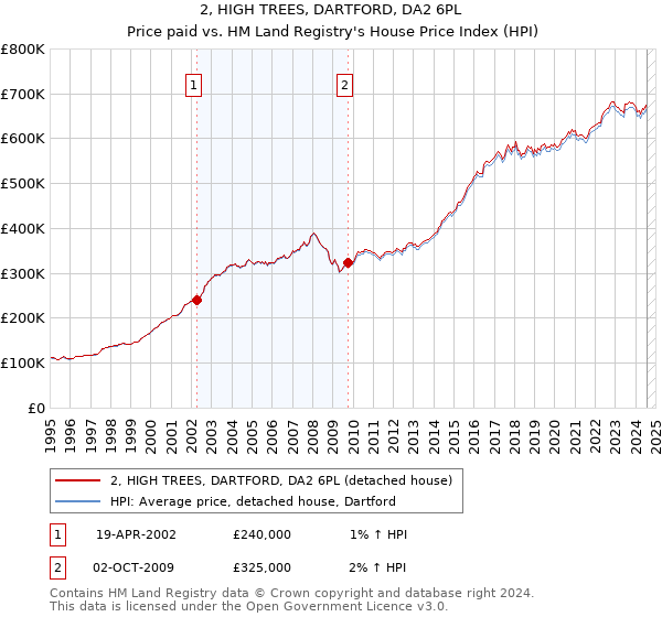 2, HIGH TREES, DARTFORD, DA2 6PL: Price paid vs HM Land Registry's House Price Index