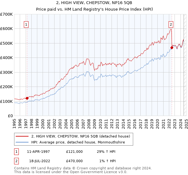 2, HIGH VIEW, CHEPSTOW, NP16 5QB: Price paid vs HM Land Registry's House Price Index