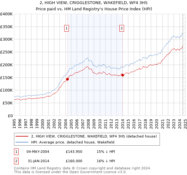 2, HIGH VIEW, CRIGGLESTONE, WAKEFIELD, WF4 3HS: Price paid vs HM Land Registry's House Price Index