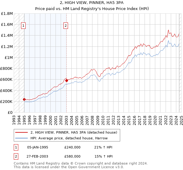 2, HIGH VIEW, PINNER, HA5 3PA: Price paid vs HM Land Registry's House Price Index