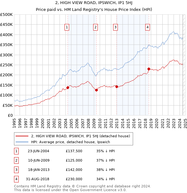 2, HIGH VIEW ROAD, IPSWICH, IP1 5HJ: Price paid vs HM Land Registry's House Price Index