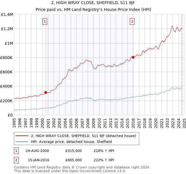 2, HIGH WRAY CLOSE, SHEFFIELD, S11 9JF: Price paid vs HM Land Registry's House Price Index