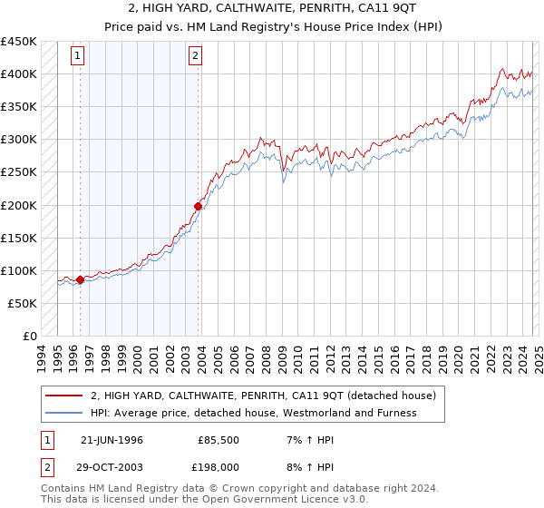 2, HIGH YARD, CALTHWAITE, PENRITH, CA11 9QT: Price paid vs HM Land Registry's House Price Index