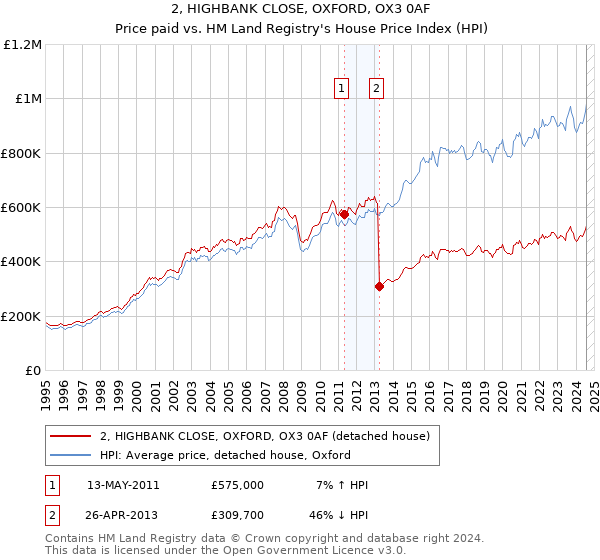 2, HIGHBANK CLOSE, OXFORD, OX3 0AF: Price paid vs HM Land Registry's House Price Index