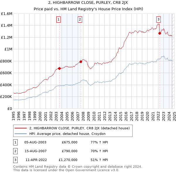 2, HIGHBARROW CLOSE, PURLEY, CR8 2JX: Price paid vs HM Land Registry's House Price Index