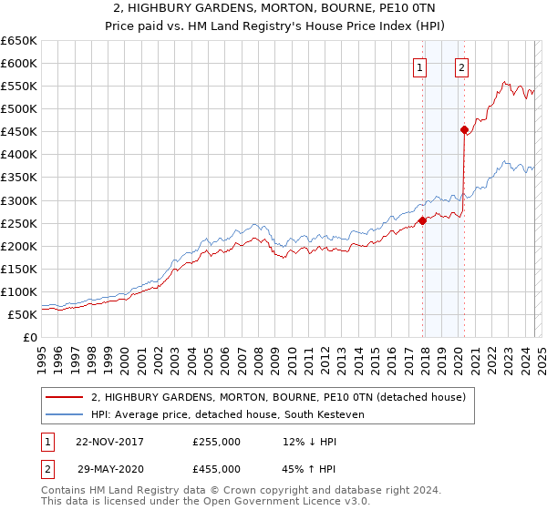 2, HIGHBURY GARDENS, MORTON, BOURNE, PE10 0TN: Price paid vs HM Land Registry's House Price Index