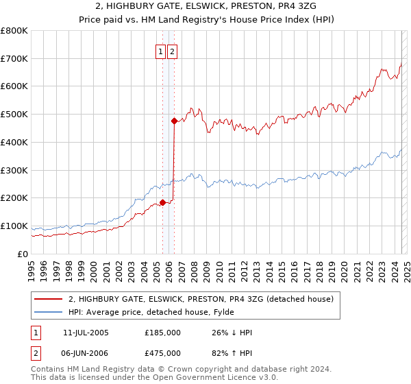 2, HIGHBURY GATE, ELSWICK, PRESTON, PR4 3ZG: Price paid vs HM Land Registry's House Price Index