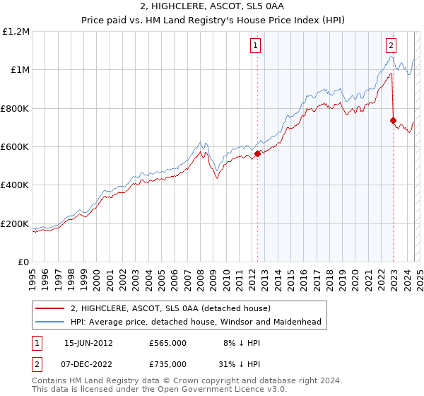 2, HIGHCLERE, ASCOT, SL5 0AA: Price paid vs HM Land Registry's House Price Index