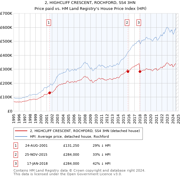 2, HIGHCLIFF CRESCENT, ROCHFORD, SS4 3HN: Price paid vs HM Land Registry's House Price Index