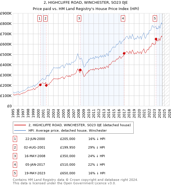 2, HIGHCLIFFE ROAD, WINCHESTER, SO23 0JE: Price paid vs HM Land Registry's House Price Index