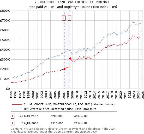 2, HIGHCROFT LANE, WATERLOOVILLE, PO8 9NX: Price paid vs HM Land Registry's House Price Index