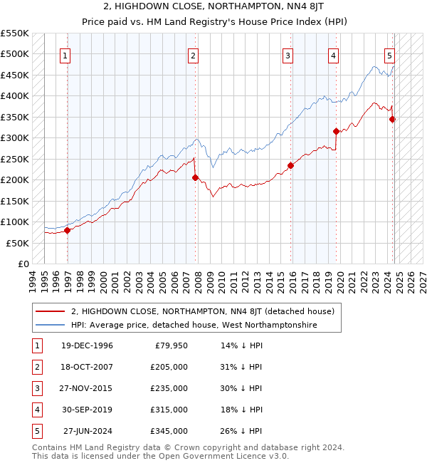 2, HIGHDOWN CLOSE, NORTHAMPTON, NN4 8JT: Price paid vs HM Land Registry's House Price Index