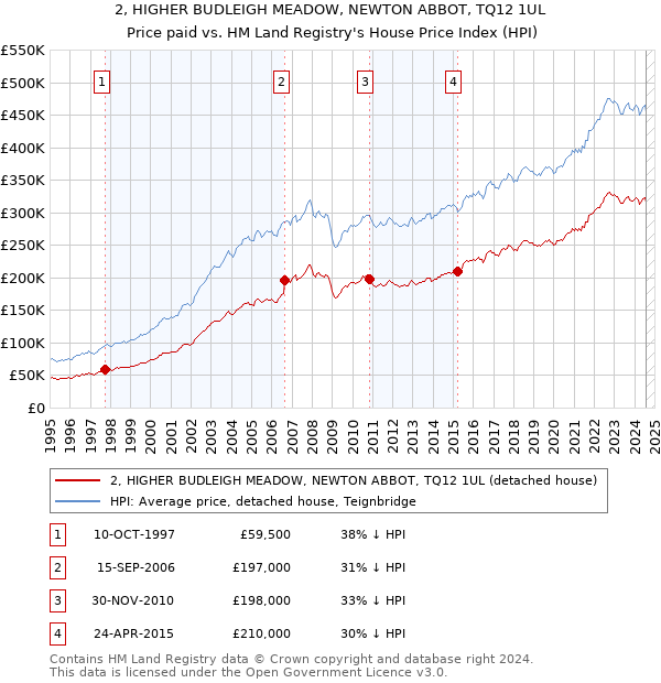 2, HIGHER BUDLEIGH MEADOW, NEWTON ABBOT, TQ12 1UL: Price paid vs HM Land Registry's House Price Index