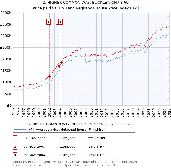 2, HIGHER COMMON WAY, BUCKLEY, CH7 3PW: Price paid vs HM Land Registry's House Price Index