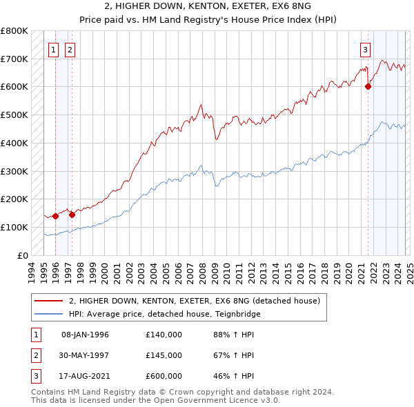 2, HIGHER DOWN, KENTON, EXETER, EX6 8NG: Price paid vs HM Land Registry's House Price Index