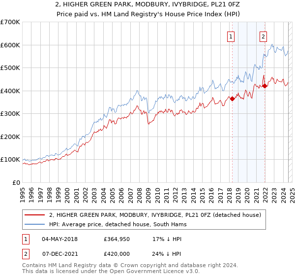 2, HIGHER GREEN PARK, MODBURY, IVYBRIDGE, PL21 0FZ: Price paid vs HM Land Registry's House Price Index