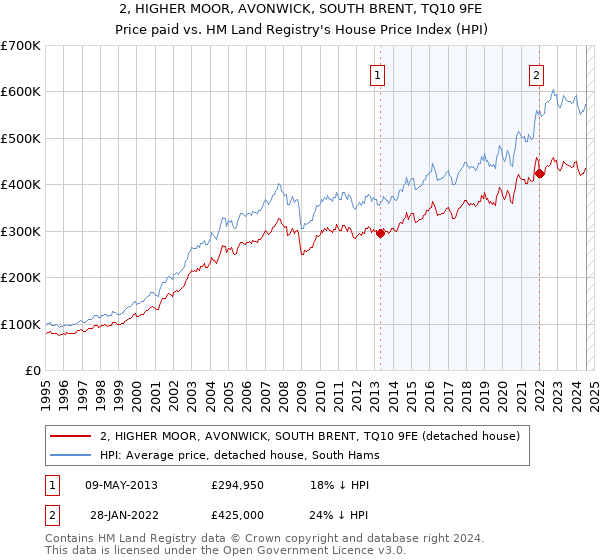 2, HIGHER MOOR, AVONWICK, SOUTH BRENT, TQ10 9FE: Price paid vs HM Land Registry's House Price Index