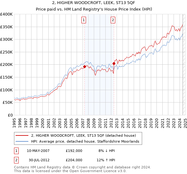 2, HIGHER WOODCROFT, LEEK, ST13 5QF: Price paid vs HM Land Registry's House Price Index