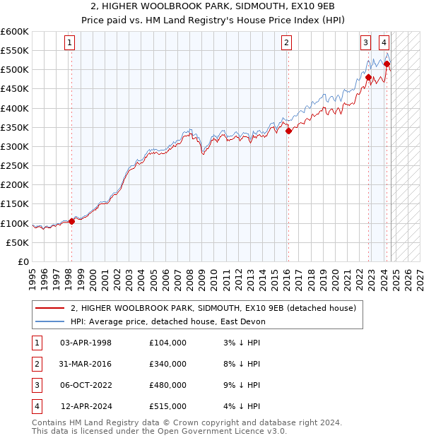 2, HIGHER WOOLBROOK PARK, SIDMOUTH, EX10 9EB: Price paid vs HM Land Registry's House Price Index