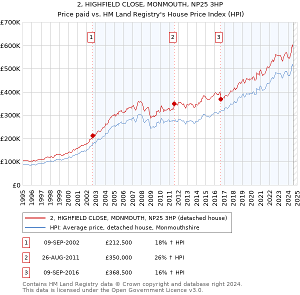 2, HIGHFIELD CLOSE, MONMOUTH, NP25 3HP: Price paid vs HM Land Registry's House Price Index