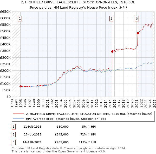 2, HIGHFIELD DRIVE, EAGLESCLIFFE, STOCKTON-ON-TEES, TS16 0DL: Price paid vs HM Land Registry's House Price Index