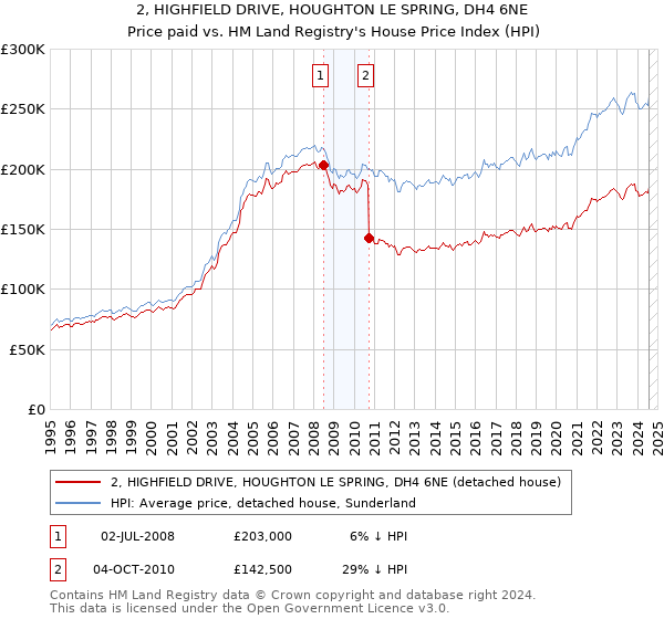 2, HIGHFIELD DRIVE, HOUGHTON LE SPRING, DH4 6NE: Price paid vs HM Land Registry's House Price Index